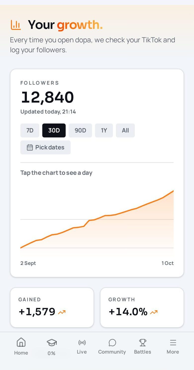dopa app follower growth screen with chart and readings